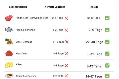 Siolite Kompaktes Vakuumiergerät™